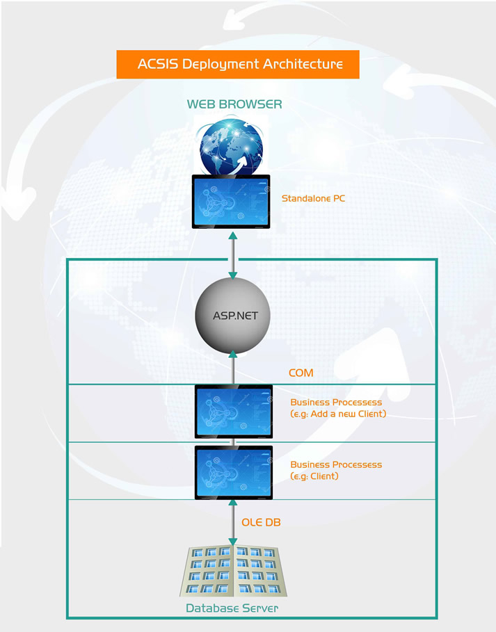 ACSIS Deployment Architecture