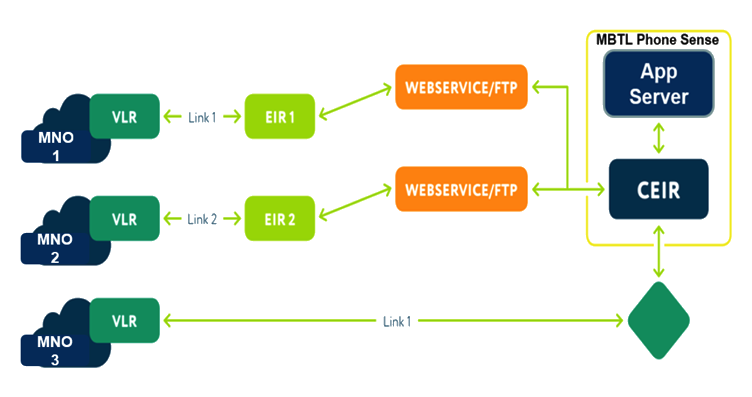 Phonse Sense Solutions Architecture Diagram